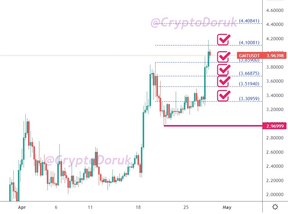 CryptoDoruk's tweet photo. #GMT beşinci hedefine vurdu.🎯 Buradan düşmelidir. Destek seviyeleri 3,71686 dolar ve 3,43164 dolardır. Analize göre kaldı son hedef 4,40841 dolar. RETWEET yapalım.🙏💕 #gmtusdt #gmtbusd $gmt #Bitcoin #btc #usdt https://t.co/VkBqM4tAap