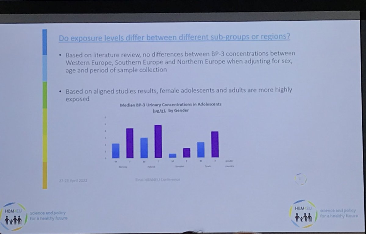 tolonen_hanna's tweet photo. Tamar Berman presented work done on #UVfilter in @HBM4EU. Data from aligned studies was analysed to increase knowledge of BP in Europe and for risk assessment. https://t.co/CP113gz9RK