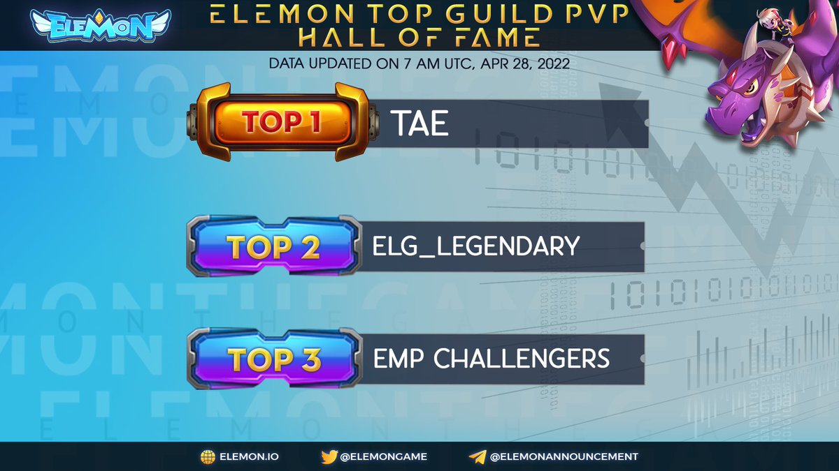 ⚔️ELEMON TOP GUILD PVP'S HALL OF FAME AS OF 7 AM UTC APR 28⚔️

💥The rulers are still holding tight!

🥇 TAE
🥈 ELG_LEGENDARY
🥉 EMP Challengers

But it’s not the end of the game yet! Will there be a breakthrough in the next few days? 

Remember, ONLY 2 DAYS LEFT!

#Elemon #Guild