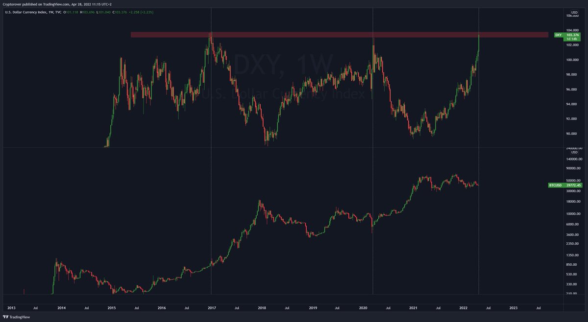 cryptorover's tweet photo. #BITCOIN BULL MARKET SIGNAL FLASHES! 🔥👇 https://t.co/XcaHph90gD