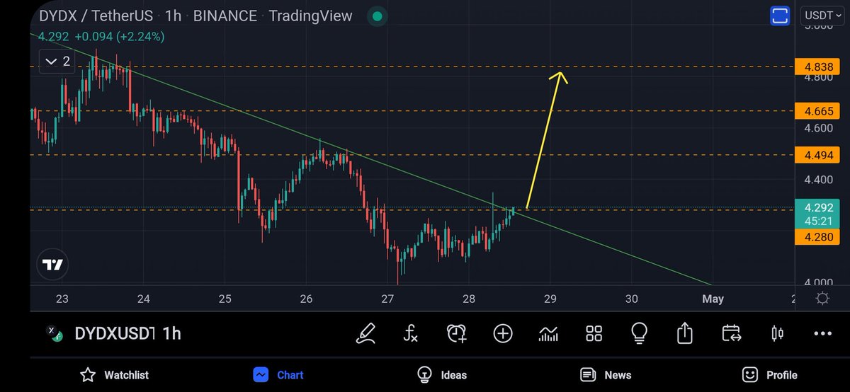 BTC_IRANGOLD's tweet photo. #DYDXUSDT 1H https://t.co/LguBRHBIDb