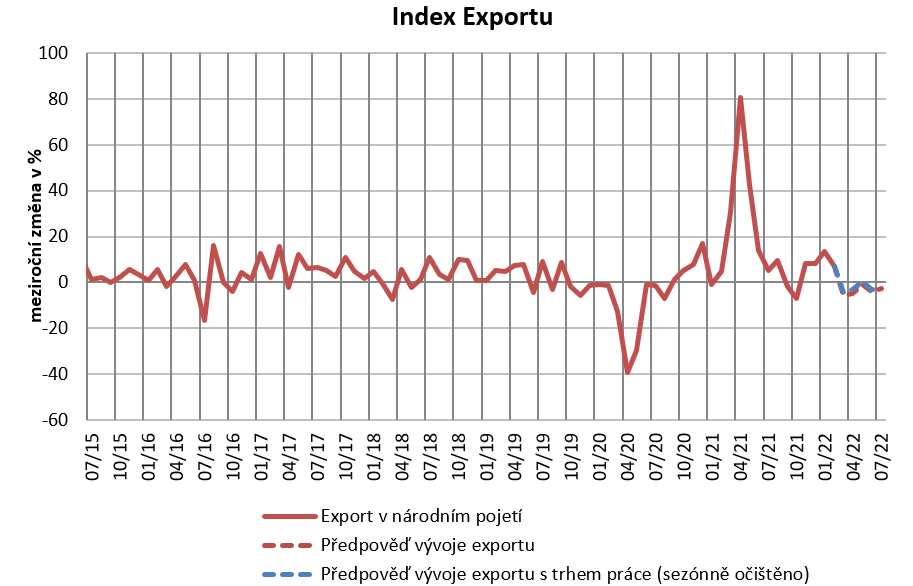 HelenaHorska's tweet photo. #IndexExportu – mírné zlepšení, nikoliv obrat nepříznivého trendu.
Oproti minulému #IE je predikce vývoje #export-u přece jen mírně optimističtější. Pro 2Q 2022 indikuje meziroční pokles hodnoty exportu v průměru o 2 - 3,2 % namísto minulých 3 - 4,5 %.

https://t.co/rbyTY6wRsY https://t.co/aNydFJxRxK