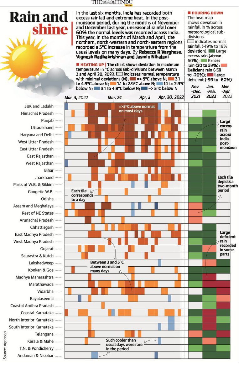 VigneshJourno's tweet photo. #ClimateChage is real
Past 6 months, India recorded two extremes: Unseasonal large excess #rain and a record breaking #Heatwave
- High #tempratures in March April across India (except South)
- Excess post Monsoon rain in Nov. Dec. across India
#ClimateActionNow #ClimateCrisis https://t.co/b6bLwwH7RE
