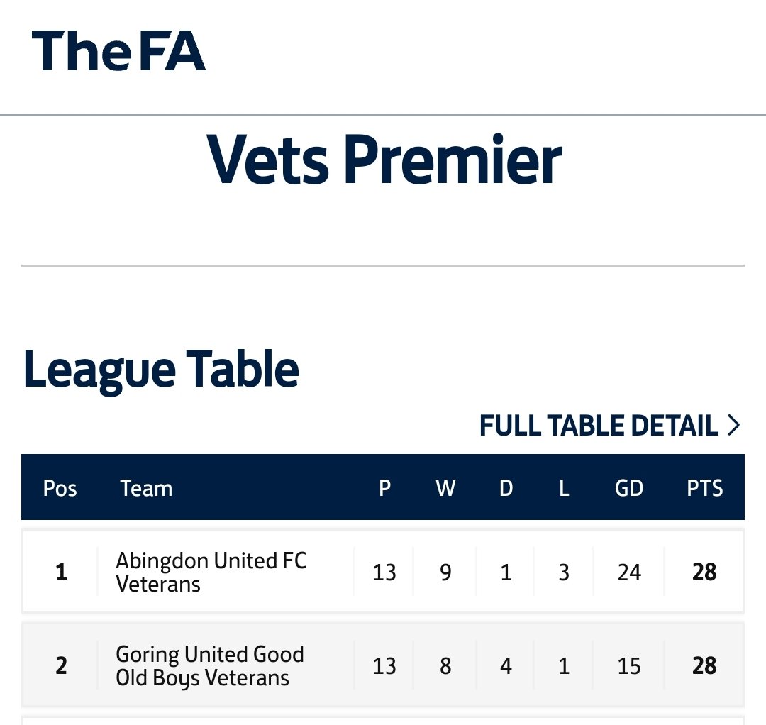The #GOBs are through to the league cup semi final after beating an impressive Thame vets side 2-0. The guys have been drawn away (again) to <a href="/WoodleyUtdFC/">Woodley United FC</a> vets.

With Abingdon losing last night it now means the last game of the season between 1st and 2nd will decide the title!