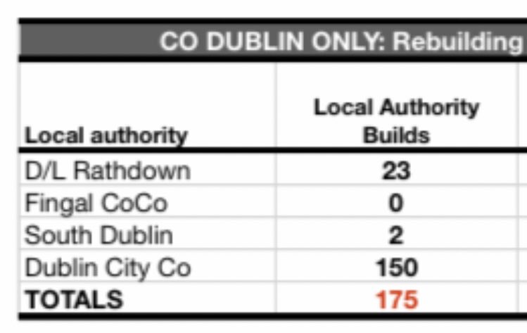 2. Fingal built 0. South Dublin built 2. 2 la homes in 2021. Sensational.