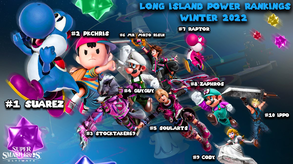 Long Island Winter 2022 Power Rankings (January-March) <a href="/FAN9S/">Fang</a> 

Did this for fun, hope you all enjoy :)

1. <a href="/SuarezYoshi/">Suarez</a> 
2. <a href="/ssb_pk/">PkChris</a> 
3. <a href="/stockfaker69/">Jared</a> 
4. @Logan45196922 
5. <a href="/SoulArtsvgc1/">SoulArts</a> 
6. <a href="/MrMojoGamein/">I Eat More Chicken Any Man Ever Seen</a> 
7. <a href="/RaptorSSB/">Raptor 【=◈︿◈=】</a> 
8. <a href="/ZaphrosXII/">Zaphros</a> 
9. <a href="/CodyPellerito/">Cody Pellerito</a> 
10. <a href="/IppoDR/">Ippo</a>
