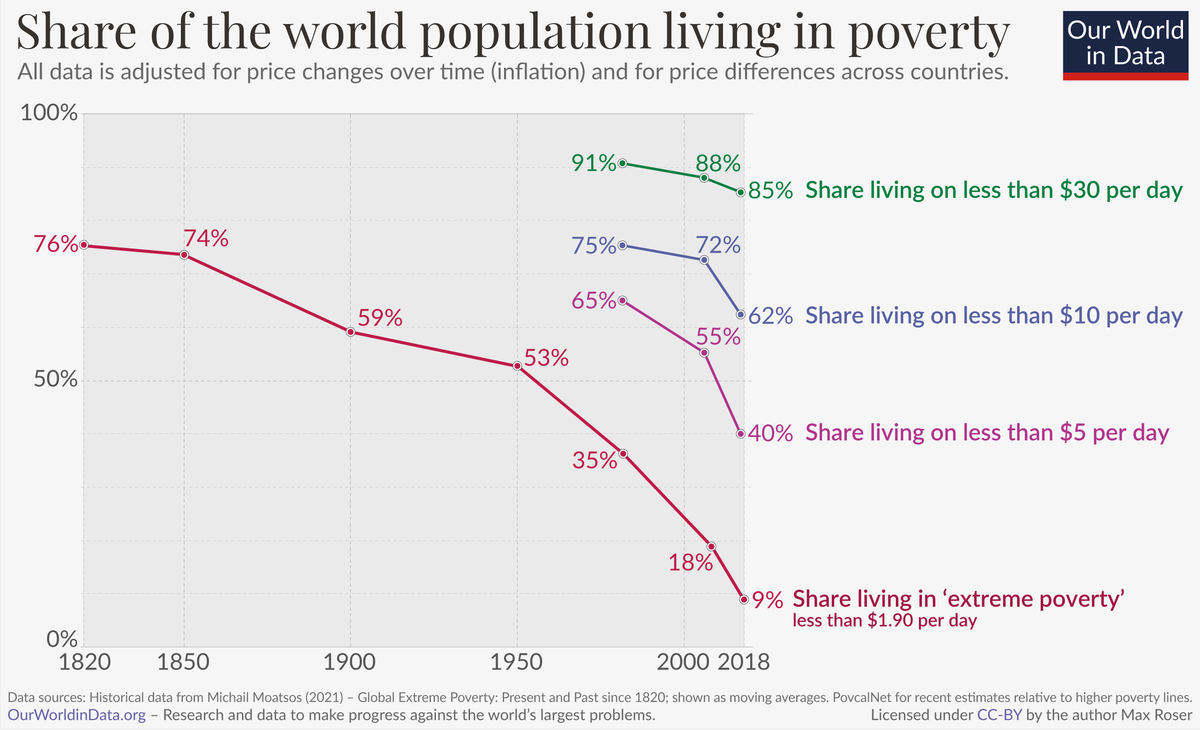 MaxCRoser's tweet photo. The chart shows one of the most important achievements in humanity's history — over the last 200 years a larger and larger share of the world left the very worst poverty behind.

[from my post 'The history of the end of poverty has just begun' https://t.co/XOZTQHkQPp] https://t.co/ejApbCb1Or