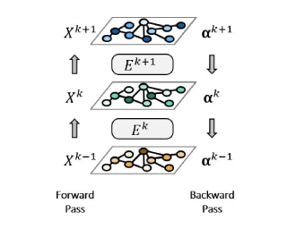 adityaasinha's tweet photo. Excited to share our ICLR 2022 paper 😀 IGLU: Efficient GCN Training via Lazy Updates. Our poster session is in 3 hours at 3 PM IST, welcome to stop by! 
Paper: https://t.co/tQ2CoE08tO
Poster: https://t.co/vWk1zV00kc
w/ @deepaknaray12 @jainprateek_ , Sundar S., @PurushottamKar https://t.co/JpQclXxRYy