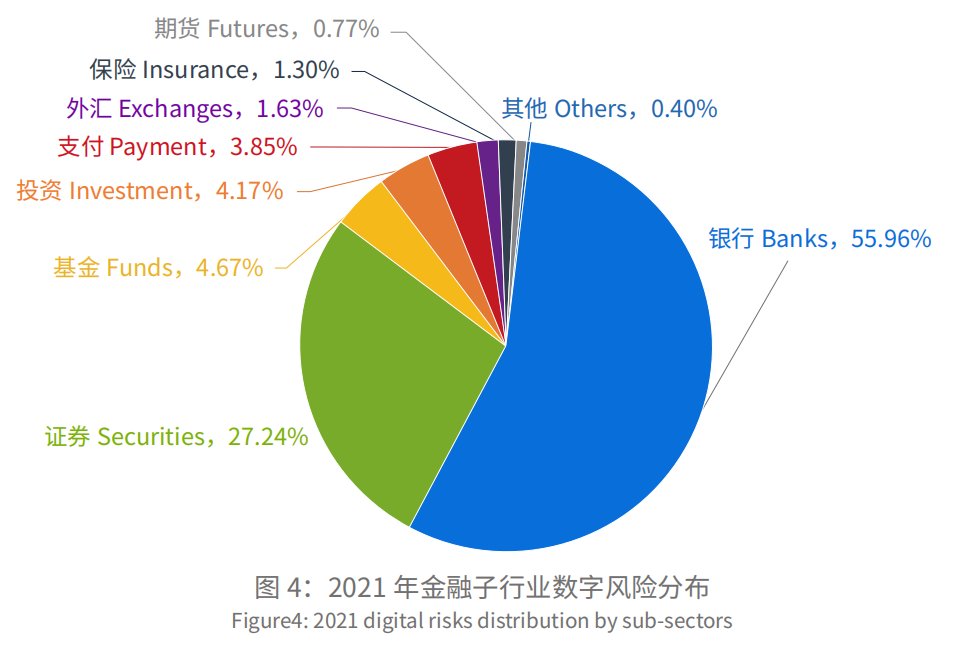 TianJiPartners's tweet photo. Have a look at 2021 digital risk condition of Chinese banking and financial industry. Go to: https://t.co/PKpIoROyrX #Chinesefinance #Finance #Funds #Future #Market #Banking #Chinesebanking #digitalrisk #DRPS #fraud #phishingscam #antiphishing #Phishing #databreach #dataleaks https://t.co/tnt8lhiHM8