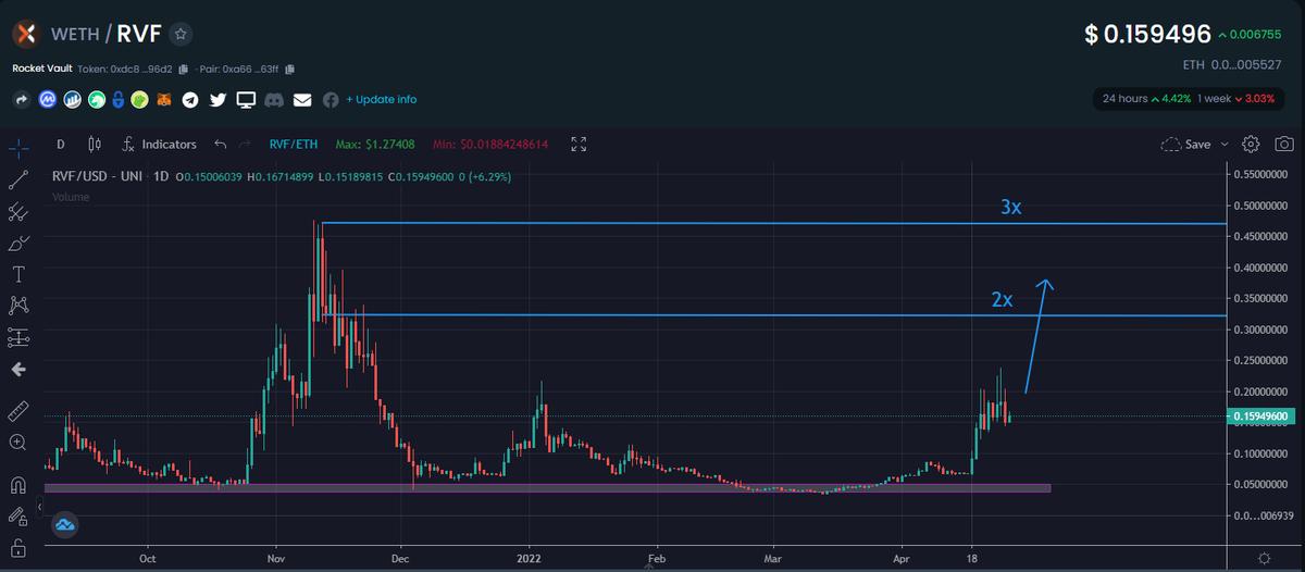 IncomeSharks's tweet photo. $RVF - Only 10 million marketcap and the team has put in so much work. Chart looking great, and it's one of those things that once people actually use it they see why I'm pushing it. @RocketXexchange team been working non stop and anonymous swaps are coming soon. Great utility https://t.co/x50ITQr2Fi