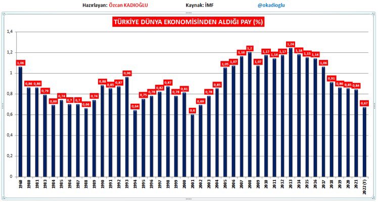 okadioglu's tweet photo. Dünya 103,9 Trilyon $ (2022T)
Ülkemizin Dünya Ekonomisinden aldığı pay

1960 :%1,06
2022 :%0,69

Gelişen Ekonomiler
1980:%24
2022:%42,9

G Ekonomiler içinde Türkiye Ekonomisi Payı

1980:% 3,57
2022:% 1,55

G Ekonomiler içinde Çin Hariç Türkiye Ekonomisi Payı
1980:% 4,0
2022:% 2,8 https://t.co/DUhGvaEBA1