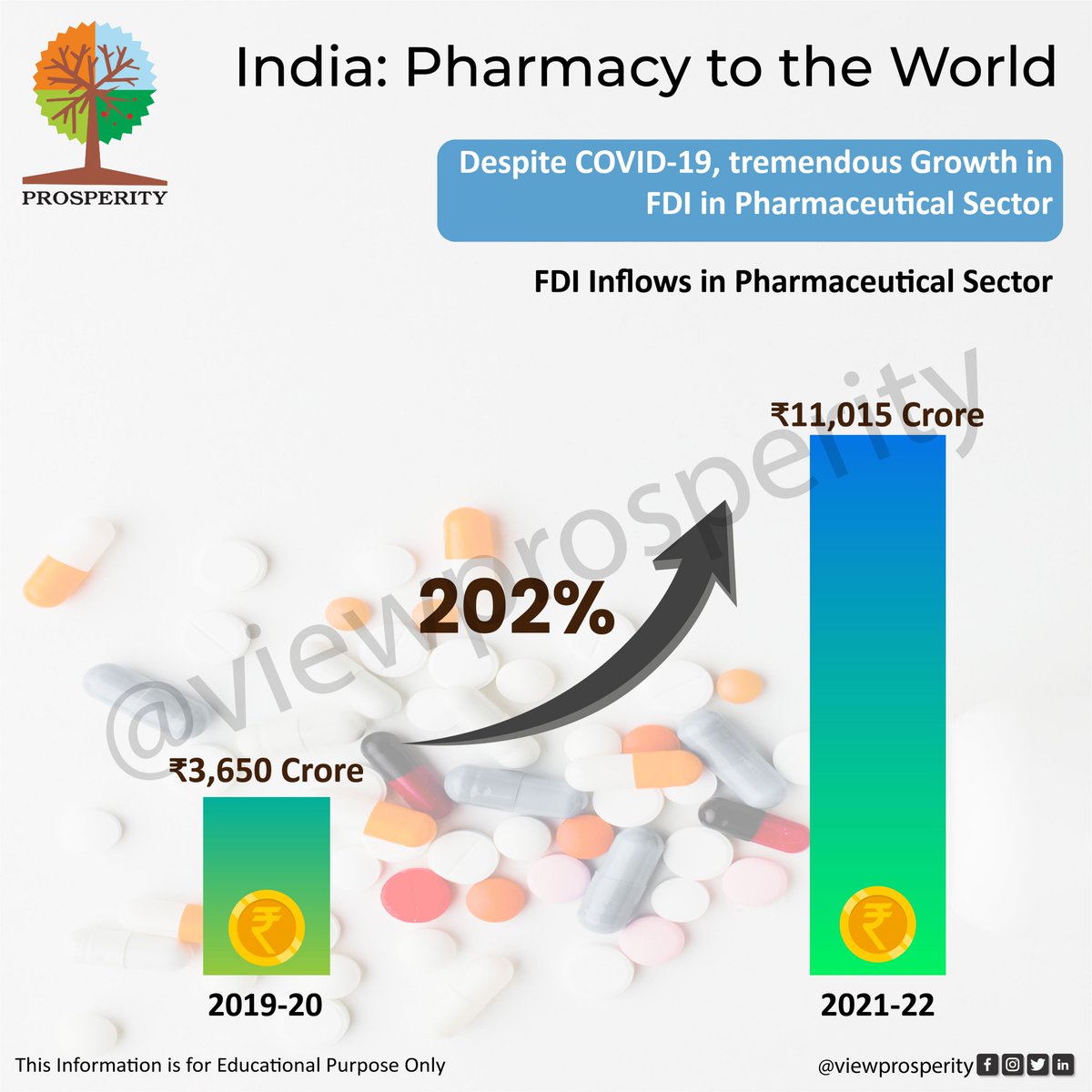 India: Pharmacy to the World
Follow us @viewprosperity for Informative Updates.

#india #pharmacy #pharmaceuticalsector #growth #FDI #covid19 #world #medicien #vaccine #sector #health #pharma #company #pharmagrowth #market #vaccination #viewprospeiry #instagram