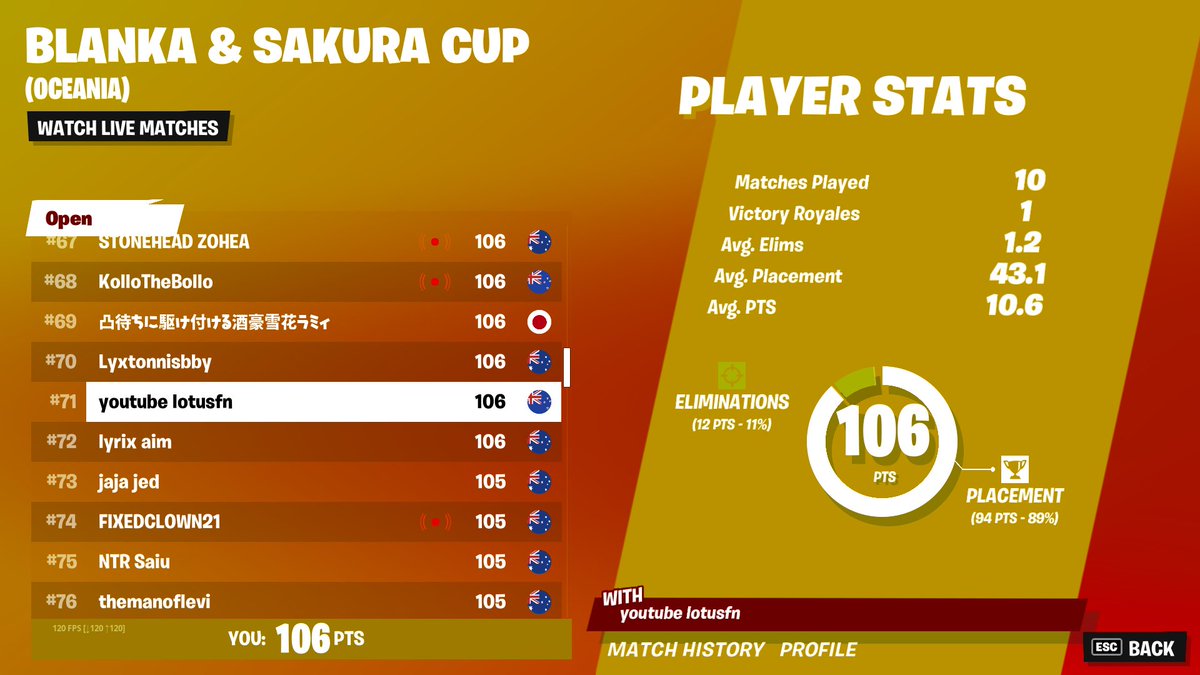 L0tus_FN's tweet photo. Massive W in Blanka &amp; Sakura Cup!😈 https://t.co/AtP6km8EjC
