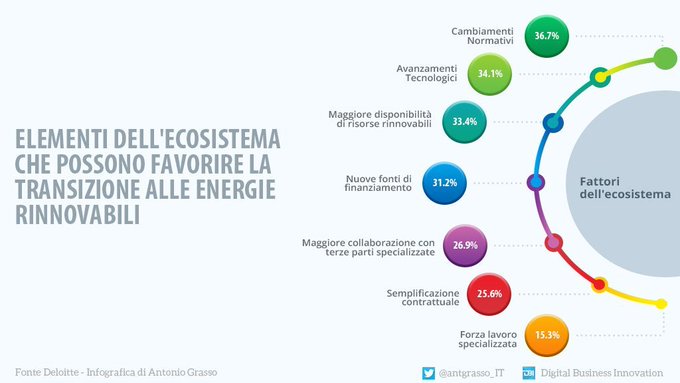 Per mitigare i Cambiamenti Climatici dobbiamo favorire la Transizione Energetica verso le Rinnovabili; la contribuzione olistica dell'ecosistema è strategica.

rt #infografica <a href="/antgrasso_IT/">Antonio Grasso - IT</a> con dati <a href="/Deloitte/">Deloitte</a>
#Energia #Rinnovabili #TransizioneEnergetica #CambiamentiClimatici