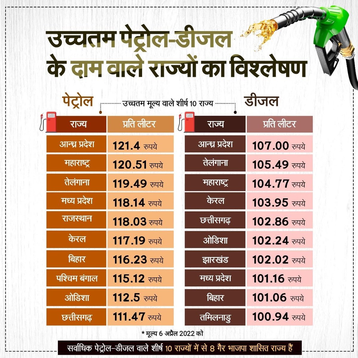 BJP4India's tweet photo. सर्वाधिक पेट्रोल-डीजल मूल्य वाले शीर्ष 10 राज्यों में से 8 गैर भाजपा शासित राज्य हैं। https://t.co/lUjDT6JZUK