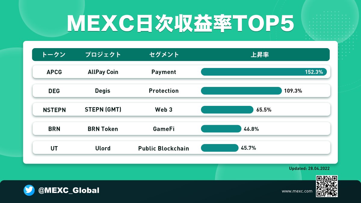 MEXC_Japan's tweet photo. 【MEXC日次収益率TOP5】
本日の上昇率TOP5のトークンです‼️
#APCG
#DEG
#NSTEPN
#BRN
#UT
#MEXC #暗号資産 https://t.co/MPubc8FYU4