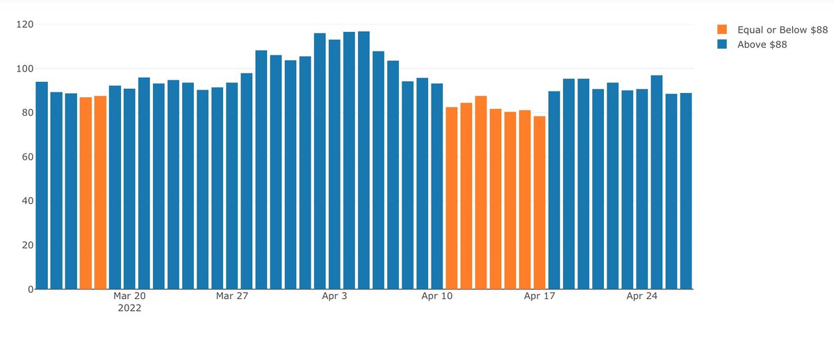 LUNABetBot's tweet photo. $LUNA: $89.49
Diff from $88: 1.69% 📈

Change: 
24hr: -0.34% 📉
7d: -5.74% 📉
30d: -8.51% 📉
24h Trading Vol: $1.64B

Who's Winning: Do Kwon 🌕
Win Probability: (Do Kwon 🌕) 0.88 | 0.12 (SenseiAlgo 🐧/GCR 🦤)
Funds Status: Cobie knows 🤷‍♂️
Days to go: 320 https://t.co/mPJiBR3Tnf