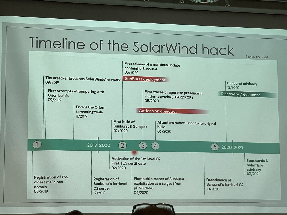 Day two begins with “The Art of Cyber War”, as Kobe Matthys of <a href="/TranscendentGr/">Transcendent Group</a> expains the infamous #SolarWinds case.

An excellent presentation and very nice interaction with the audience!