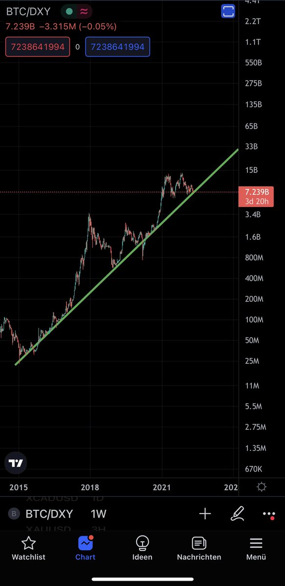 Canton193's tweet photo. @888Velvet This fits exactly with the accumulation trend of $BTC / $DXY https://t.co/wIQcDeDBFe