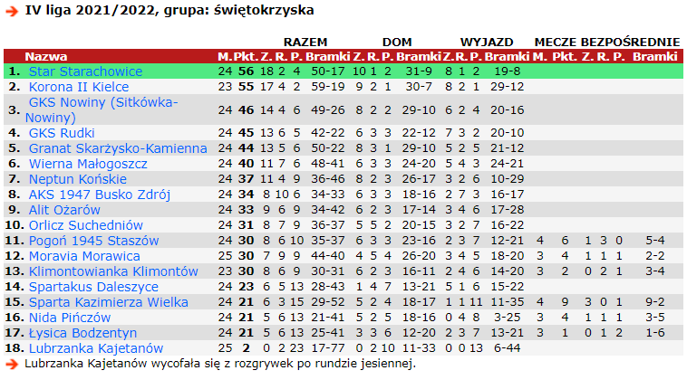 Granat1928's tweet photo. W 25. kolejce Hummel IV ligi wygraliśmy 2-1 (0-0) z Olimpią Pogonią Staszów 👏

Bramki dla Granatu: Styczyński 54, Sot 90+1
Bramka dla Olimpii Pogoni Staszów: Markowicz 59

Kolejny mecz: Korona II Kielce - Granat Skarżysko, sobota, 12:00. https://t.co/fcO7PfkpSI