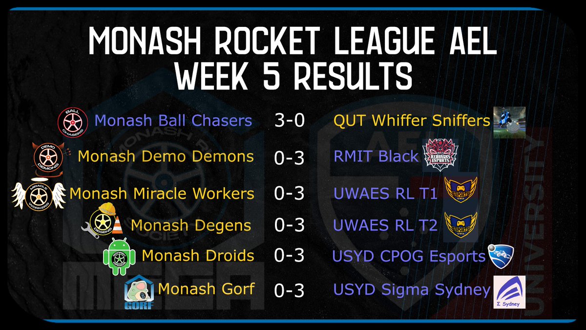 Results for week 5's Rocket League matches in season 1 of the 2022 <a href="/AUesportsleague/">Australian Esports League</a> University League!

GGWP <a href="/qutesports/">QUT Esports</a> <a href="/RMITesports/">RMIT Esports & Games</a> <a href="/uwanews/">UWA</a>  <a href="/Sydney_Uni/">University of Sydney</a>
