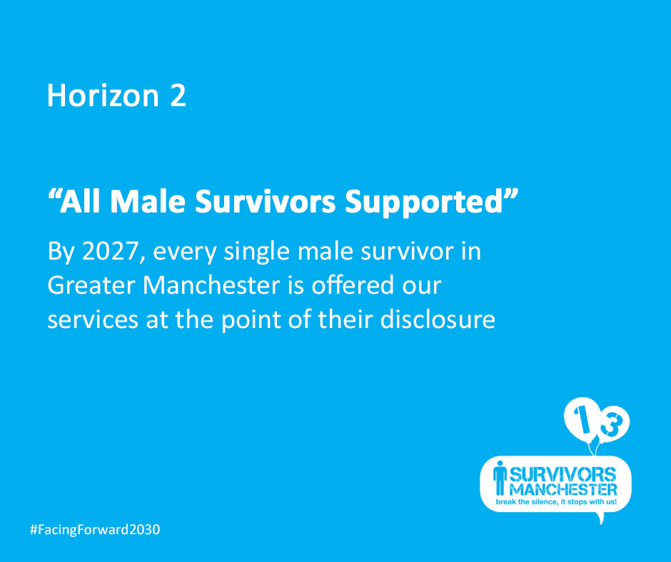 ThisIsSurvivors's tweet photo. Our #Horizon 2 in our #FacingForward2030 plan is that we will work to ensure that every #MaleSurvivor in #GreaterManchester is offered our support at the point of disclosure. #BreakTheSilence #NoSurvivorLeftBehind #AllMaleSurvivors #NoIfsNoButs #NoBarriers https://t.co/MGB53ZuNmI