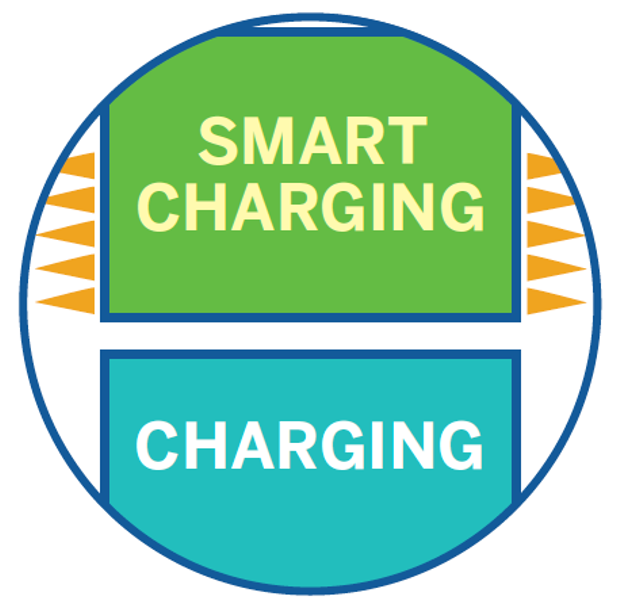 J_Hildermeier's tweet photo. 1/#SmartCharging should be the default charging option everywhere. #EUfitfor55 regs can make this reality through increased ambition for charging infrastructure in buildings via #EPBD and a solid definition of the benefits #EVs can bring to integrating renewables in the #RED. https://t.co/VzASTHkETr