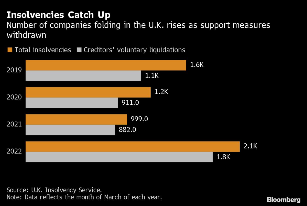 Latest UK insolvency figures show a greater number of businesses are filing for voluntary liquidation amid current trading conditions.

bloombergquint.com/markets/rising…

#insolvency #CostOfLivingCrisis #inflation