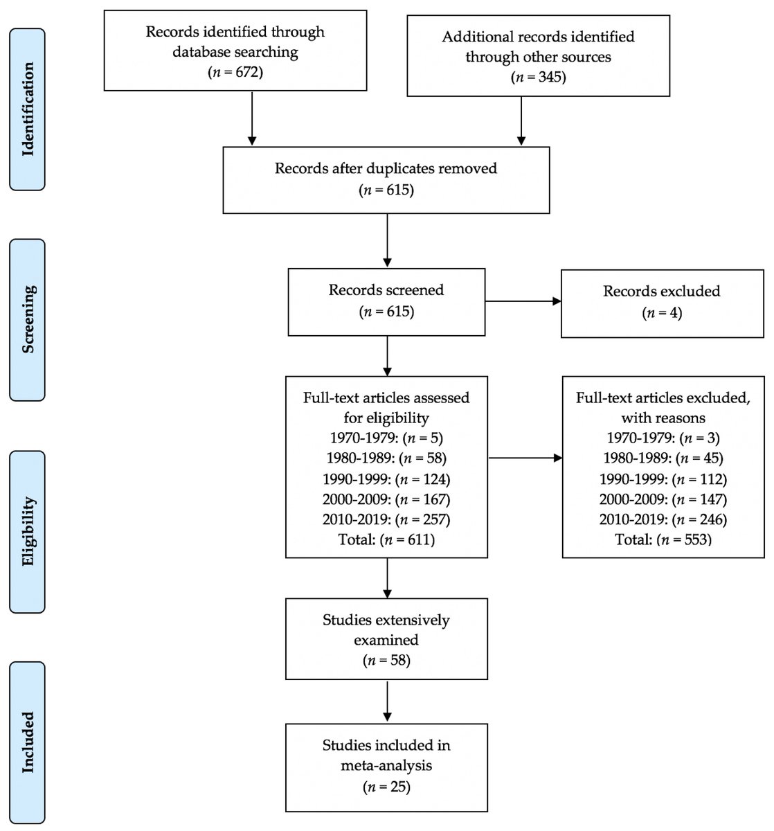 EJIHPE_MDPI's tweet photo. Welcome to read👉"The Profile of #MoodsStates and #AthleticPerformance: A #MetaAnalysis of #PublishedStudies" by🧑‍🎓@MarcLochbaum et al.:
🔗https://t.co/5sZ4gZnUNQ
🗝️#mentalhealthmodel #icebergprofile #vigor #depression #totalmooddisturbance #quantitativereview https://t.co/TGChVSBmGq