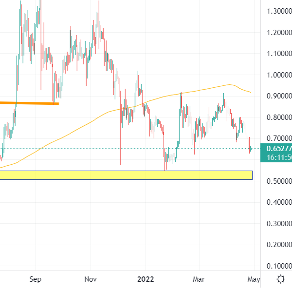 cycle_hype's tweet photo. @EcosseCEL1 @UniverseTwenty Yeah...#Xrp ...unfortunately for some weird reason Xrp is shit currently ... aim for 0.5 or less. Because? Boh, but it seems so.... https://t.co/mYdx72UJm1