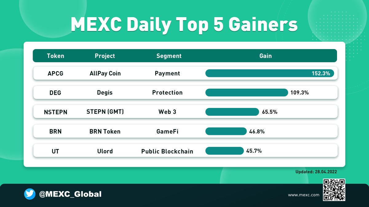 MEXC_Builders's tweet photo. 📢MEXC Daily Top 5 Gainers - Apr 28, 2022🔥
$APCG ▶️ @allpay_22
$DEG ▶️ @ProjectDegis
$NSTEPN ▶️ @Stepnofficial
$BRN ▶️ @BrnToken
$UT ▶️ @UlordChain
💚Sign up for 10% off trading fee: https://t.co/B97FQ6SG6N
#MEXC #CryptoNews #MEXCSEA https://t.co/vvhGBvk2mf