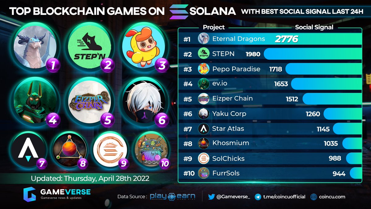 📌TOP Blockchain Games On <a href="/solana/">Solana</a> With Best Social Signal Last 24H 

🥇@EternalDragons_ 
🥈<a href="/Stepnofficial/">STEPN GO</a> 
🥉<a href="/PepoParadise/">PEPO.io | Virtual Pet Platform for the Metaverse</a> 

<a href="/play_evio/">ev.io</a> <a href="/EizperChain/">Eizper Chain</a> <a href="/YakuCorp/">YAKU 🦾</a> <a href="/staratlas/">Star Atlas</a> <a href="/khosmium/">Khosmium</a> <a href="/SolChicksNFT/">SolChicks</a> <a href="/Furr_Sols/">FurrSols</a> 

#p2e #metaverse #gamefi