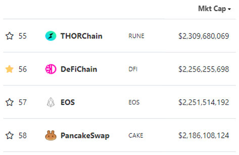 #DeFiChain  has overtaken #PancakeSwap in terms of market capitalization. This project deserves more attention!
