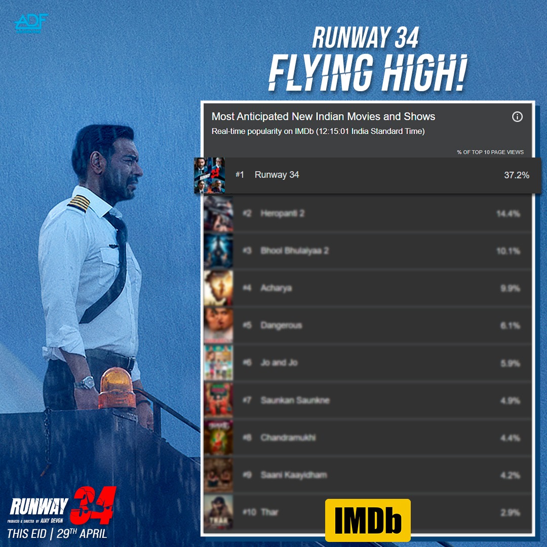 ajaydevgn's tweet photo. #Runway34 hits the No. 1 spot on the list of the Most Anticipated Indian Movies and Shows on @IMDb. ✈️🔝

#Runway34inCinemasTomorrow
@SrBachchan @Rakulpreet @bomanirani @CarryMinati @ADFFilms https://t.co/i7HcX0MeFb
