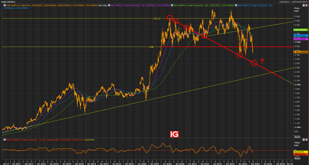 Résultats de Apple et Amazon ce soir 

...fin de la vague Covid aux US et retour de la consommation de services, quelques surprises dans les résultats d'Amazon ce soir ? 

2500$ ? 

$AMZN -->