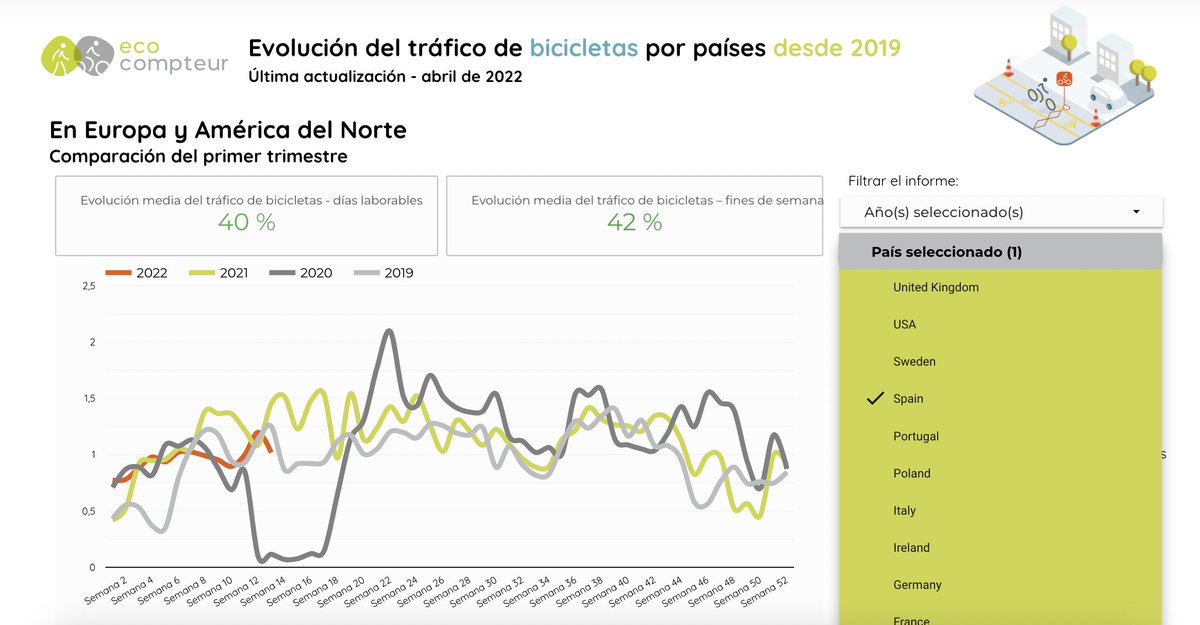 asociacionAMBE's tweet photo. El uso de la bicicleta en España creció más de un 40% en el I trimestres de 2022, tanto en días laborables (+40%), como en fines de semana (+42%)

Según los datos de @Ecocontador, y a pesar de un mes de marzo especialmente lluvioso y frío en España... ⤵️ https://t.co/o6eB3GSMYr