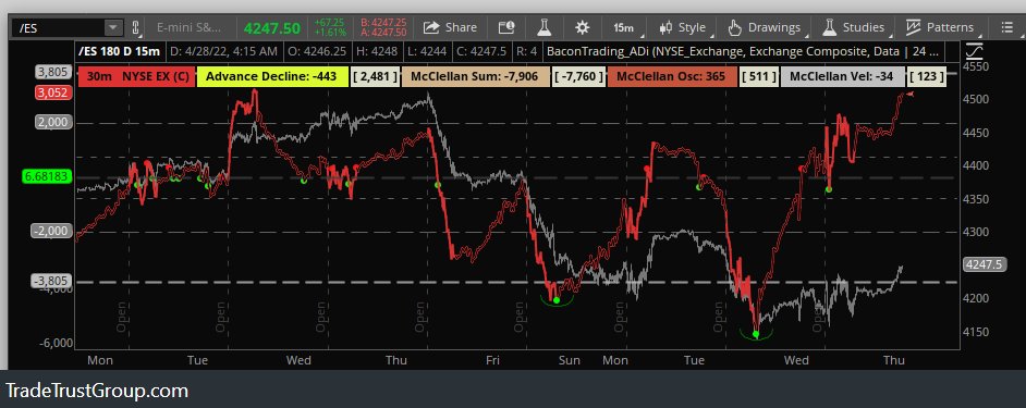 Pipsinger's tweet photo. #StatADi continuing to rise.
Go watch for yourself: https://t.co/bXc2ugjKH7
$ES_S $SPY $SPX $NDX $NQ_F https://t.co/nroI7CZLI3
