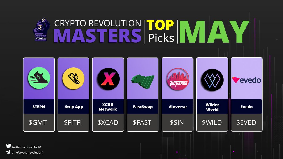 Personal TOP Picks for MAY:
$GMT ( <a href="/Stepnofficial/">STEPN GO</a> )
$FITFI ( <a href="/StepApp_/">Step App | The Future of Fitness</a> )
$XCAD ( <a href="/XcademyOfficial/">XCAD Network</a> )
$FAST ( <a href="/fastswapdex/">FASTSWAP</a> )
$SIN ( <a href="/TheSinVerse/">Sinverse</a> )
$Wild ( <a href="/WilderWorld/">Wilder World</a> ) All their #NFTs as well!
$EVED ( <a href="/evedotoken/">Evedo | Ecosystem | Events & Entertainment | NFTs</a> ) 
Be Radical! Revolutionize!
#Gems #May #CryptoRevolution #Crypto