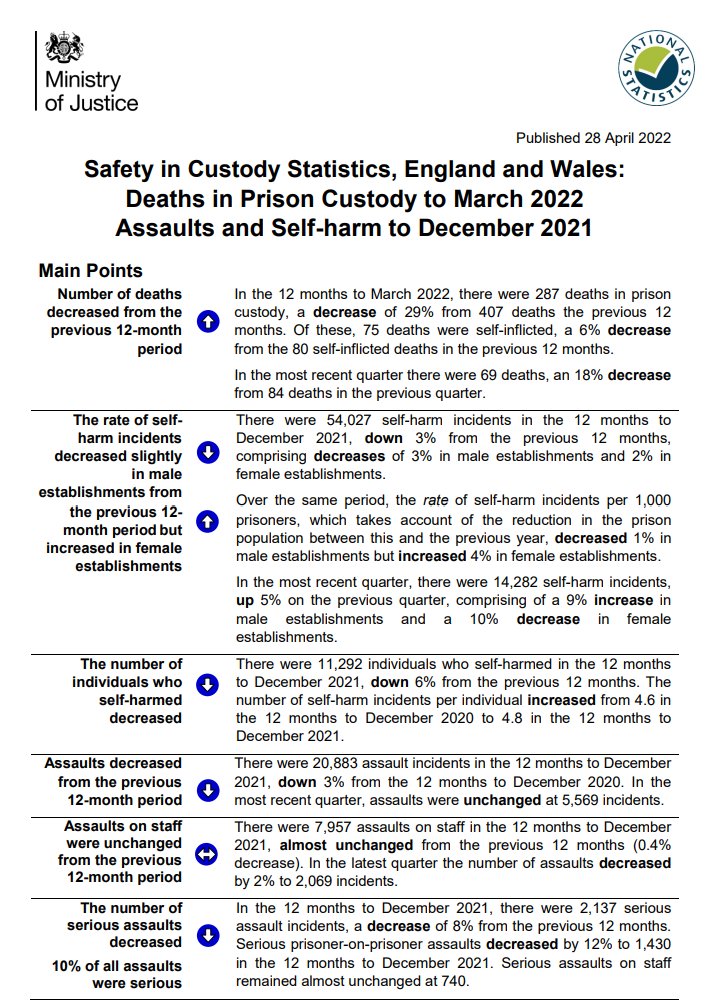 Figures published today by @MoJGovUK show that 54,027 self-harm incidents were recorded in prisons in 2021 - that's about one every 10 minutes. The self-harm rate has decreased slightly in prisons holding men, but it has risen in prisons holding women. gov.uk/government/sta…