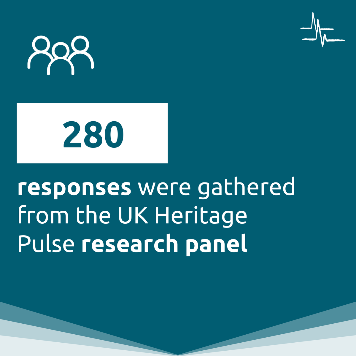 HeritageFundUK's tweet photo. Our first #UKHeritagePulse survey reveals heritage sector is resilient to the pandemic, but economic challenges remain and there are concerns over staffing. 

Read the full story:
https://t.co/e2ASmITLXn https://t.co/xQbQ1XA95P