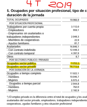 FroilLannister's tweet photo. Tras 2 años de la pandemia, hay 215000 personas más trabajando para la administración pública y 97000 personas menos trabajando en el sector privado. El único aumento de empleo se ha producido mediante contratación pública. Por si alguien te cuenta milongas de Yolanda Díaz #EPA https://t.co/XzrIAfNLey