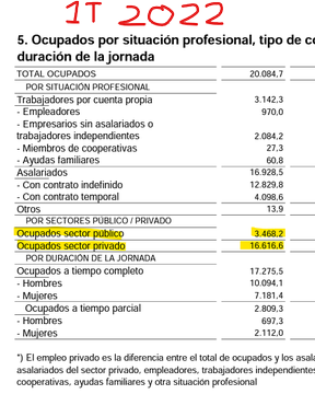 FroilLannister's tweet photo. Tras 2 años de la pandemia, hay 215000 personas más trabajando para la administración pública y 97000 personas menos trabajando en el sector privado. El único aumento de empleo se ha producido mediante contratación pública. Por si alguien te cuenta milongas de Yolanda Díaz #EPA https://t.co/XzrIAfNLey