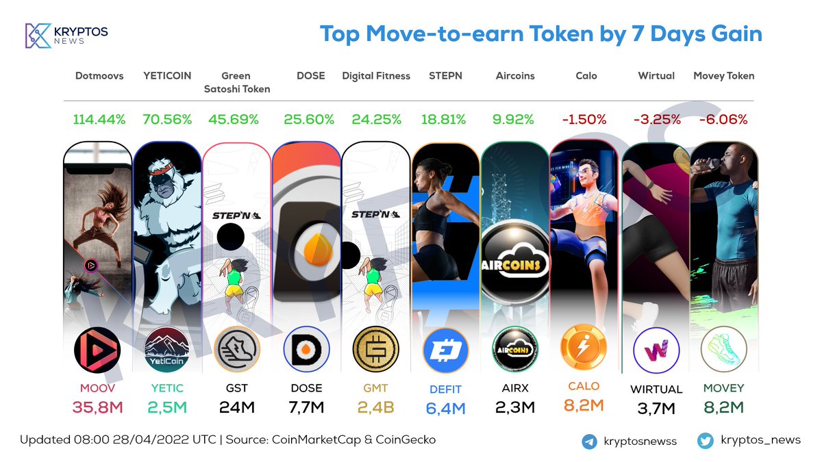 kryptos_co's tweet photo. Top #MoveToEarn Token by 7 Days Gain
👑 @dotmoovs $MOOV
🥈 @YetiCoinEth $YETIC
🥉 @Stepnofficial $GST
4⃣ @DOSEToken $DOSE
5⃣ @Stepnofficial $GMT
6⃣ @defittoken $DEFIT
7⃣ @AIRCOINS_App $AIRX
8⃣ @AppCalo $CALO
9⃣ @WIRTUALapp $WIRTUAL
🔟 @MOVEYOfficial $MOVEY
#Move2Earn https://t.co/lduKEPzaqn