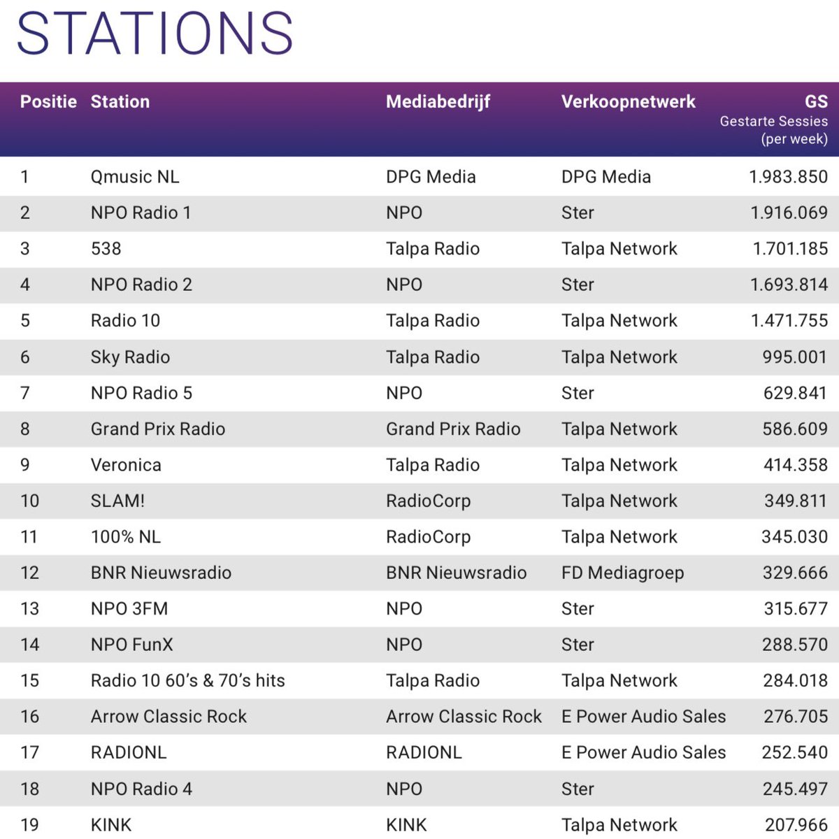 Sorry <a href="/slamofficial/">SLAM!</a>, <a href="/100pnl/">100% NL</a> en <a href="/radioveronica/">Radio Veronica</a>, maar <a href="/grandprixradio/">Grand Prix Radio</a> staat gewoon 8e op de lijst van best beluisterde radiozenders online! 

Dank voor het luisteren!! 👊🏼👍🏼