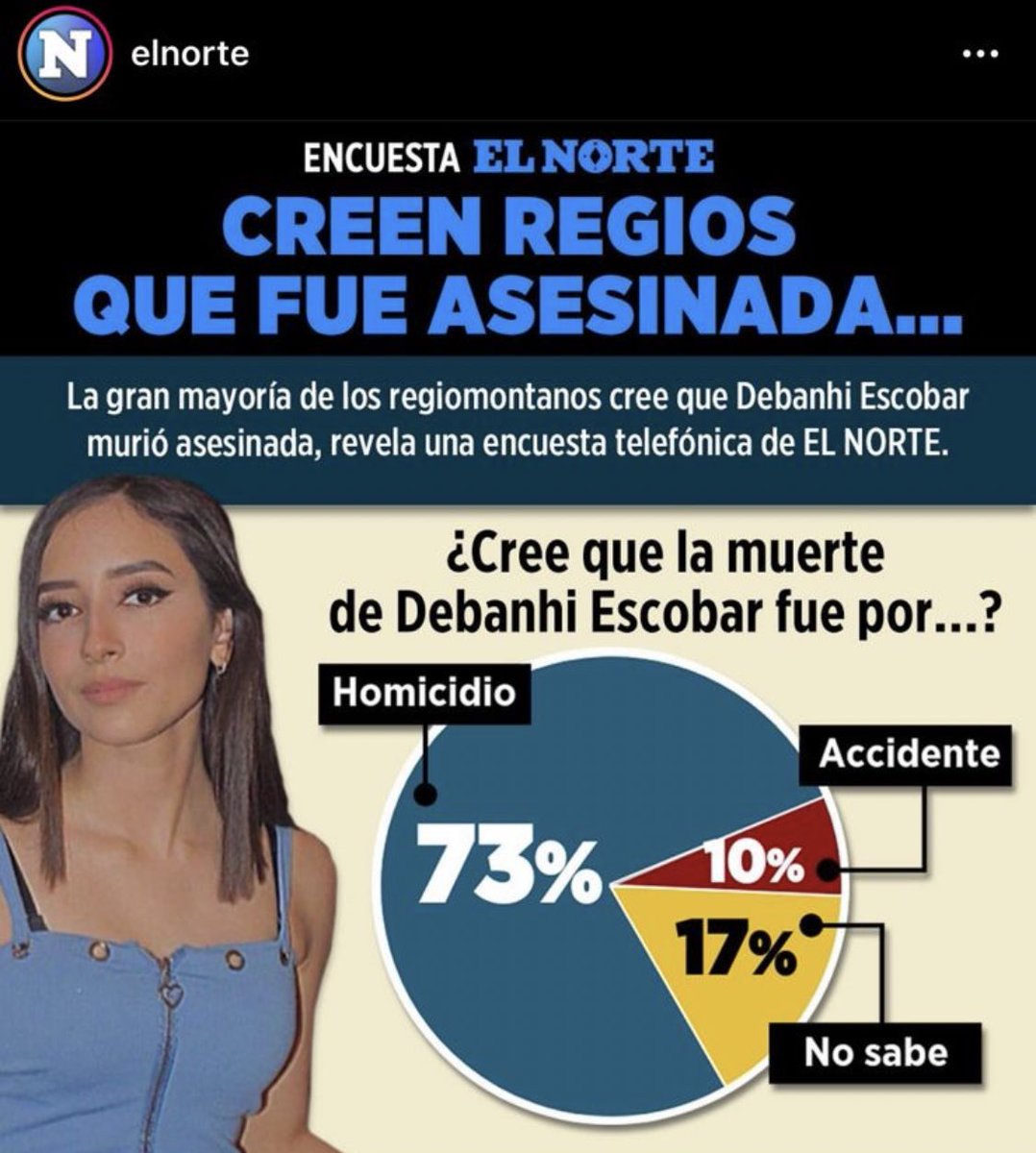 marianaliru's tweet photo. Oye, @elnorte: ¿Creen que esto es un espectáculo? ¿Creen que es un juego, un chiste o un reality?

Esta ‘encuesta’ merece una carta editorial, pidiendo disculpas a la familia y a la audiencia. 

Exigimos periodismo riguroso, no contenidos sexistas. https://t.co/xH21XSccSW