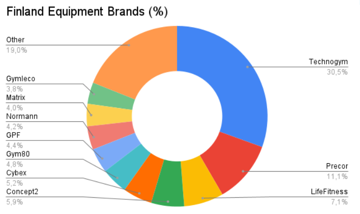 TTeemu1's tweet photo. The three biggest brands cover almost 50 % of all gym assets in the Finnish gym market. (Congrats, @Technogym, @precor, and @LifeFitness). Find out more by downloading Indoor Informatics Gymplus Market Report Q1 2022 - Finland. https://t.co/oyBSiYIPZJ
#data #fitness #Analytics https://t.co/JfOHL4Is9N