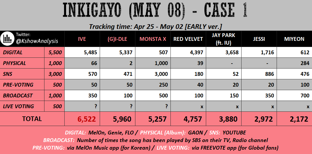 DokiMBB's tweet image. How to increase digitals? We need more ULs - unique listeners to get higher on chart. We need new people to get into k platforms. Our digital numbers always depend on our opponents, this time we are against some really digital monsters.
