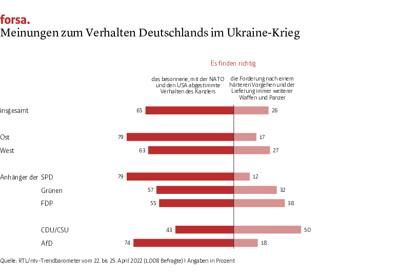 c_endt's tweet photo. Kann es sein, dass diese Forsa-Umfrage vielleicht ein kleines bisschen suggestiv formuliert ist?
Das "besonnene (...) Verhalten des Kanzlers" vs. "einem härteren Vorgehen und der Lieferung immer weiterer Waffen"
https://t.co/yD0w45ynSj https://t.co/D50fTFIEy5