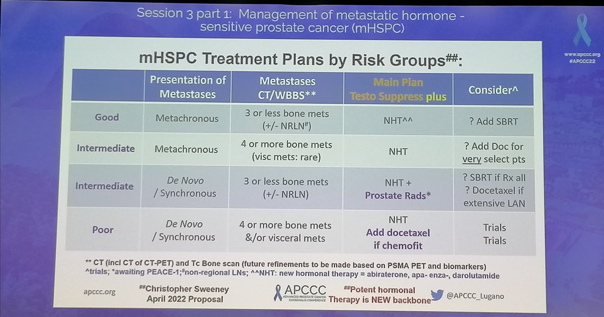 gbanna74's tweet photo. Treatment algorithm by risk groups of metastatic #hormonesensitive #prostatecancer by @ChrisSweens1 @APCCC_Lugano #APCCC22 https://t.co/5V9c45mOGD