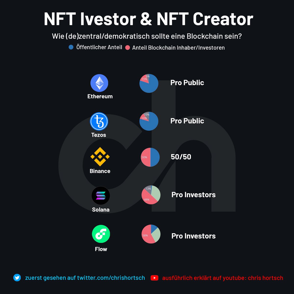 nftlab_berlin's tweet photo. Wie (de)zentral/demokratisch kann/darf ein Blockchain sein, wenn das NFT Projekt darauf kommerzielle Ziele verfolgt? 🙏🏼Danke für den Talk und die gestrige Inspiration @t3n @FactoryBerlin @Claudio_Weck @NFTBERLINteam #nftberlin https://t.co/oMCt1tN2oR